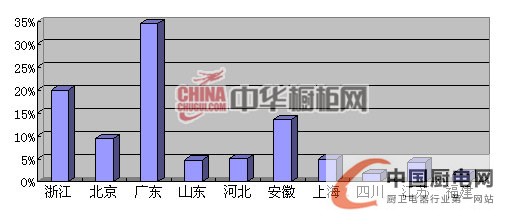 2013年上半年櫥柜人才招聘互聯(lián)網指數(shù)報告