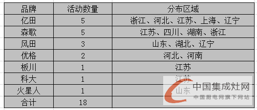 看圖說話：3月上旬集成灶市場滿血復活，終端暖春似顯現(xiàn)