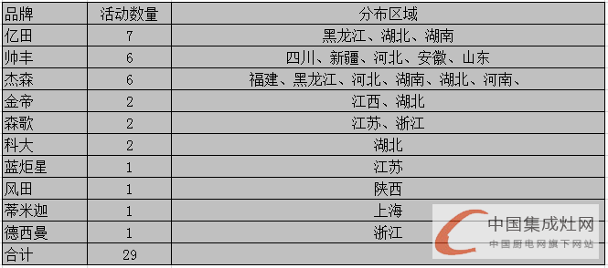 【周匯總】集成灶市場“春暖花開”時(shí)，企業(yè)活躍指數(shù)不斷上升