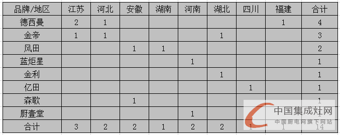 【月匯總】開業(yè)初顯回暖，集成灶企業(yè)布局謹慎平穩(wěn)發(fā)展