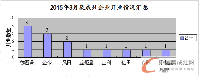 【月匯總】開業(yè)初顯回暖，集成灶企業(yè)布局謹慎平穩(wěn)發(fā)展