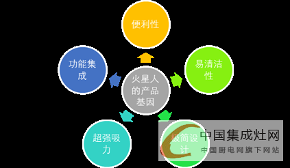 4.19 火星人“領袖“大型專題—火星人產(chǎn)品基因密碼