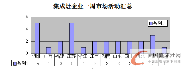 【周匯總】集成灶企業(yè)已“蘇醒”，未來市場“誰與爭鋒”？