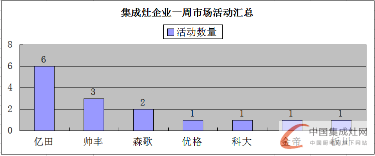 【周匯總】萬紫千紅總是紅，集成灶市場不再是“一花獨(dú)放”