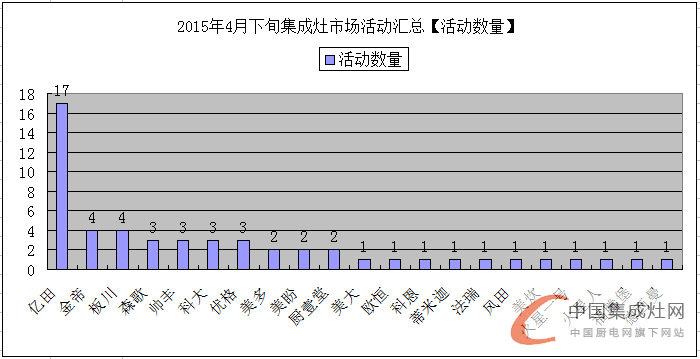 看圖說話：集成灶企業(yè)的四月天，4月下旬企業(yè)豈能無動于衷