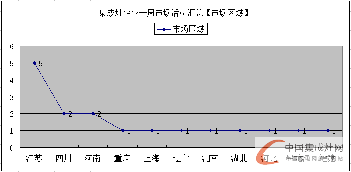 【周匯總】市場發(fā)展不可抵擋，集成灶企業(yè)勢如破竹