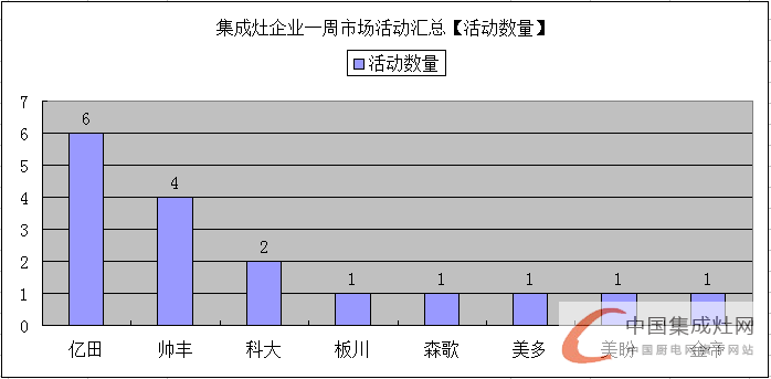 【周匯總】市場發(fā)展不可抵擋，集成灶企業(yè)勢如破竹