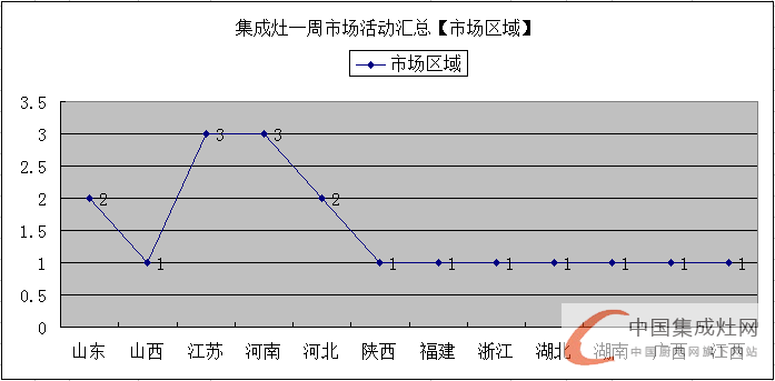 【周匯總】金帝集成灶“虎超龍驤”，未來市場群雄奮起