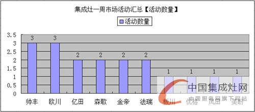 【周匯總】集成灶各大企業(yè)勢均力衡，完美展現(xiàn)拼搏英姿