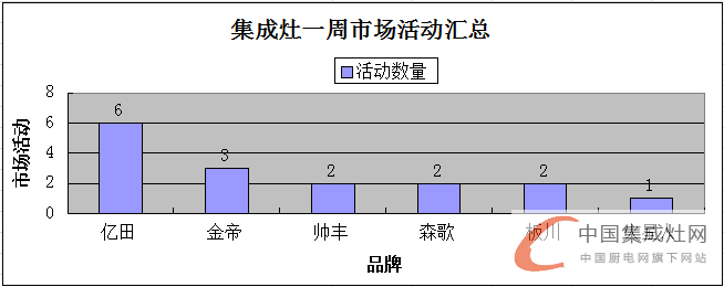 【周匯總】氣溫略降 集成灶市場(chǎng)活動(dòng)熱情不減！