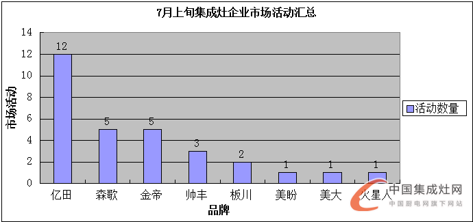 看圖說話：7月上旬烈日炎炎，集成灶企業(yè)讓市場“熱”起來