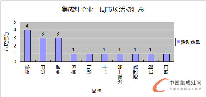  【周匯總】王者爭(zhēng)霸，集成灶各企業(yè)不甘落后