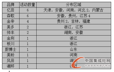 【周匯總】赤日炎炎，集成灶企業(yè)各顯神通HIGH翻市場