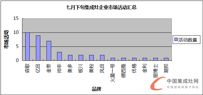 看圖說話：夏日可畏卻無懼，7月下旬集成灶企業(yè)干勁十足