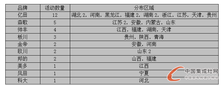 【周匯總】戰(zhàn)鼓擂擂慶七月，集成灶市場紅似火