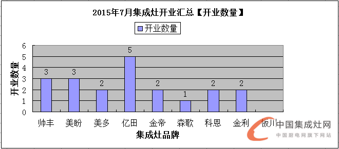 【月匯總】三伏天熱嗎？集成灶企業(yè)開(kāi)業(yè)情況熱熱熱！