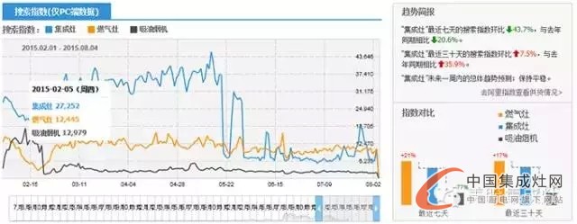 美盼集成灶教您看市場未來走勢，讓你知己知彼不再慌