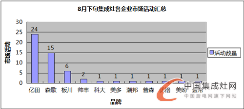 【看圖說(shuō)話】8月下旬匆匆而逝，集成灶企業(yè)又到“閱兵”時(shí)間