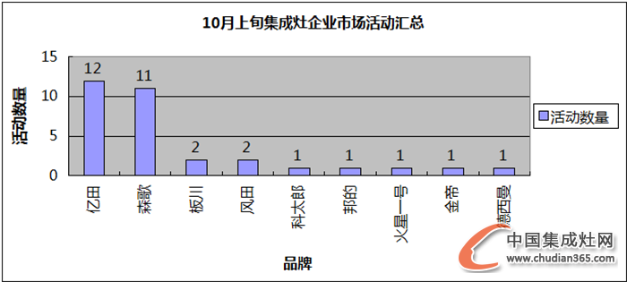 【看圖說話】10月上旬都在忙什么？探秘集成灶那些事兒