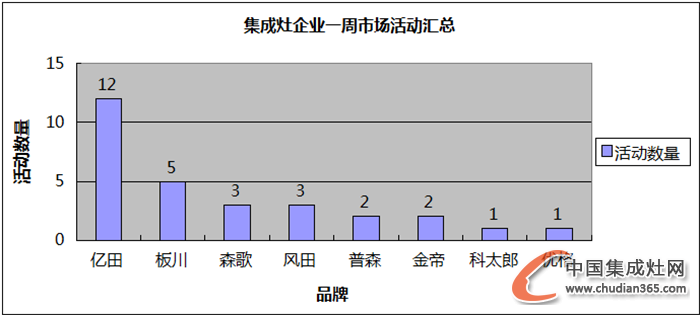 【周匯總】雙十一狂潮襲來(lái)，集成灶企業(yè)狂歡了嗎？