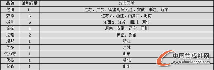 【看圖說話】2016年喜迎新開始，集成灶企業(yè)情況如何？