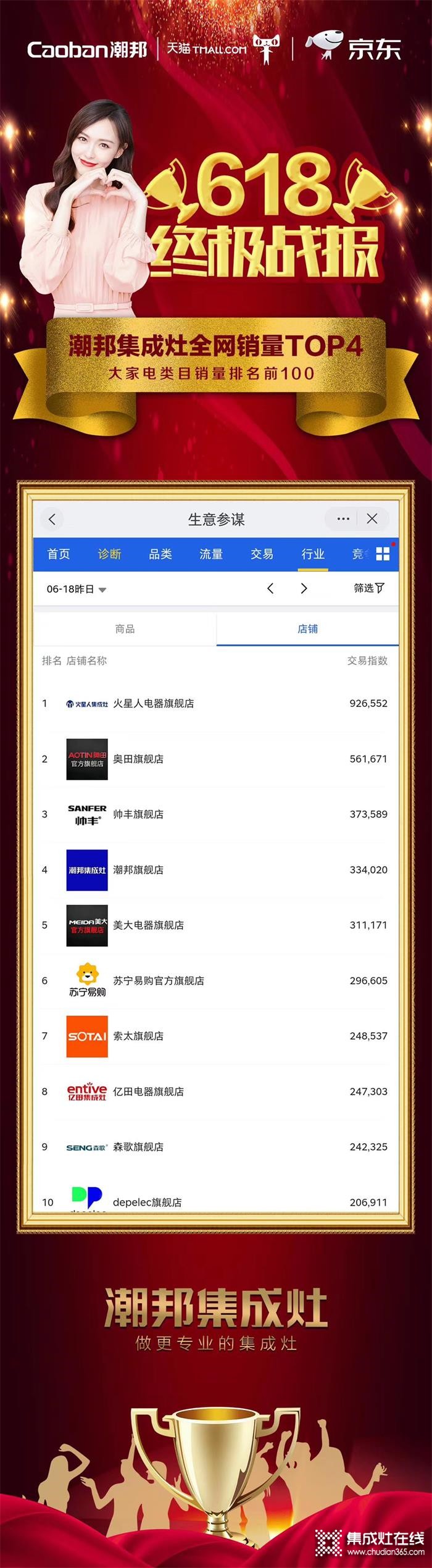 潮邦618戰(zhàn)報(bào)發(fā)布！穩(wěn)獲行業(yè)排名前四的喜人成績(jī)！