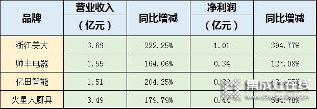 億田VS帥豐，兩家嵊州頭部集成灶企業(yè)誰更勝一籌？_1