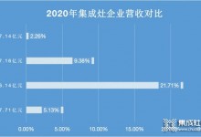 浙江美大穩(wěn)居龍頭，帥豐電器現(xiàn)金暴增15倍仍靠后_5