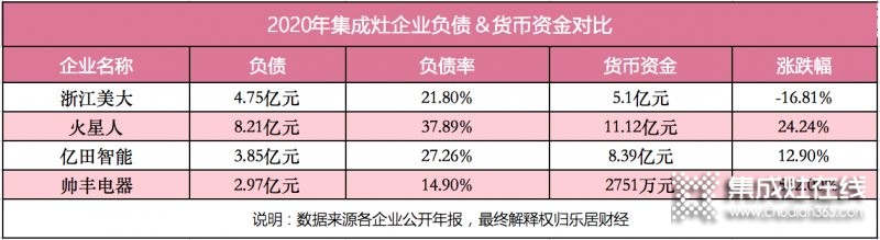 浙江美大穩(wěn)居龍頭，帥豐電器現(xiàn)金暴增15倍仍靠后_6