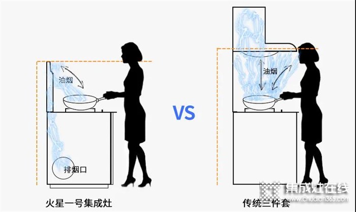 火星一號集成灶：油膩警告！你的廚房還在這么裝？