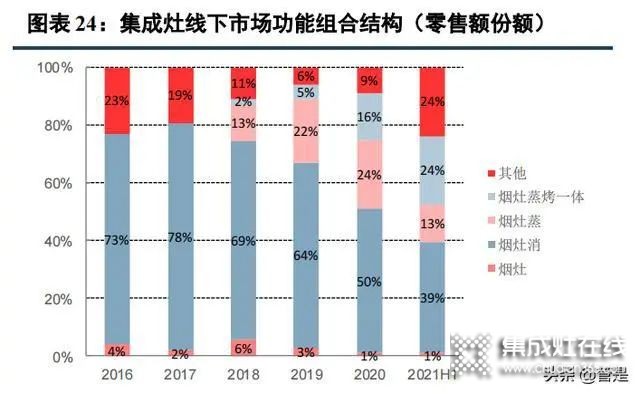 集成灶行業(yè)：集成廚房新趨勢，渠道成競爭核心要素_8