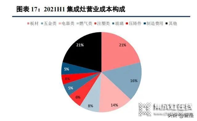 集成灶行業(yè)：集成廚房新趨勢，渠道成競爭核心要素_5