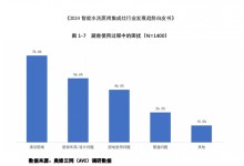 森歌智能水洗集成灶為何能夠火爆出圈，暢